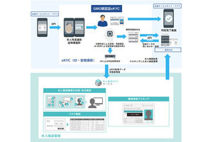 GMOグローバルサイン×ネクスウェイ、eKYCを含む本人確認をワンストップ化