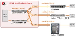 NTT Comら、400ギガビットイーサネットを用いたIX相互接続に成功