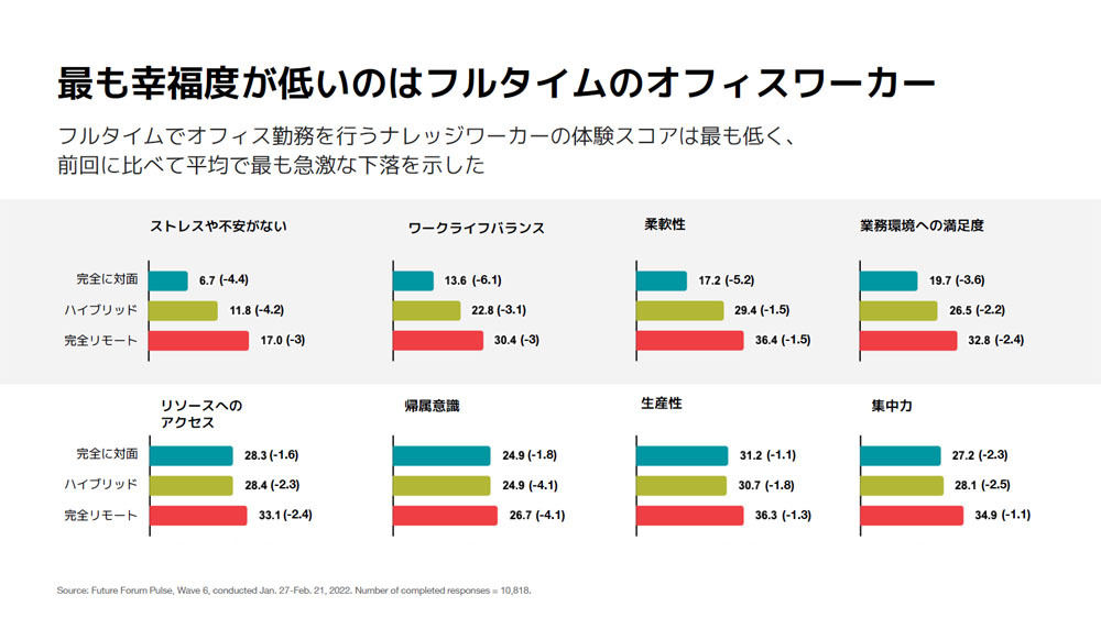 フルタイムのオフィスワーカーは最も幸福度が低いという