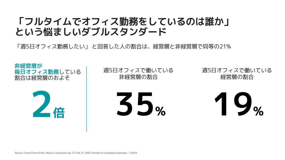 週5日オフィスで働いている非経営層と経営層の割合には乖離が生じている