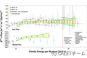 早大とJAXA、銀河宇宙線中の鉄とニッケルの高エネルギー領域の高精度観測に成功