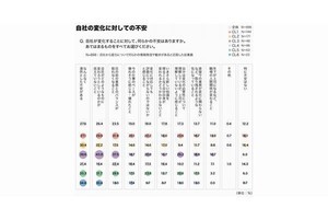 約9割が自社の変革に不安、求められるのは「納得」と「透明性」