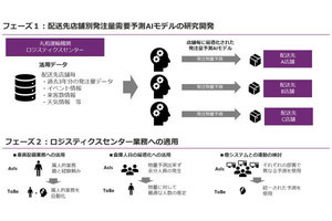 マクニカ、店舗発注量の需要予測AIの開発に向けたプロジェクト始動