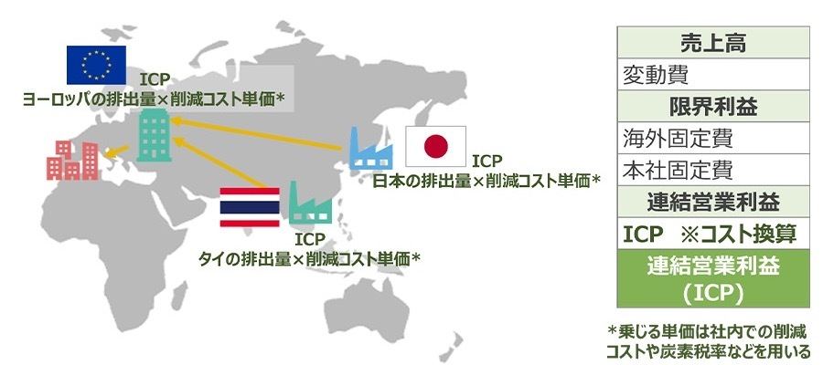Internal Carbon Pricingを活用したCFPの財務評価イメージ
