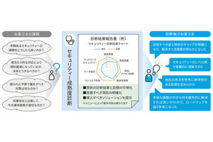 ユニアデックス、ITインフラのセキュリティ成熟度を無償で診断