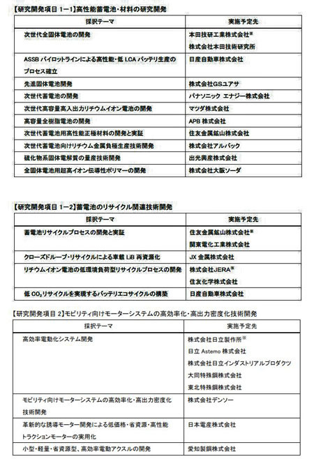 次世代蓄電池・次世代モーターの開発プロジェクトの実施予定先一覧