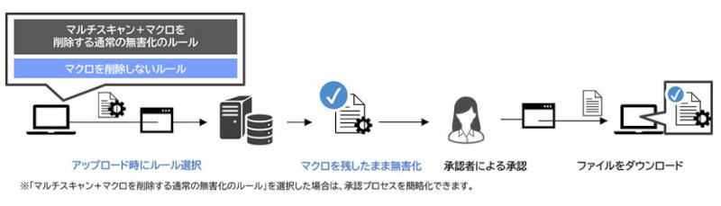 新機能「マルチスキャン + マクロを削除する通常の無害化のルール」の利用の流れ(同社資料より)