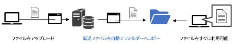 「ファイル転送の受取り・共有を簡易化」の利用イメージ(同社資料より)