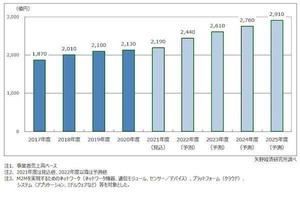 矢野経済研究所、IoT／M2M市場に関する調査- 2020年度は前年度比1.4%増