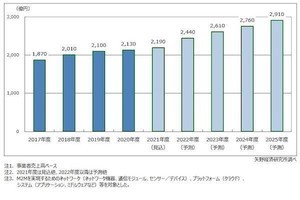 矢野経済研究所、IoT／M2M市場に関する調査- 2020年度は前年度比1.4%増