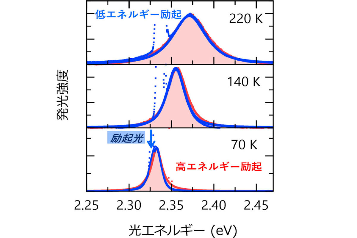 絶対温度220K、140K、70Kにおける発光スペクトル