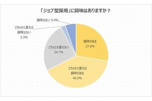 総合職よりジョブ型採用に興味がある学生が7割、「配属ガチャを防ぎたい」