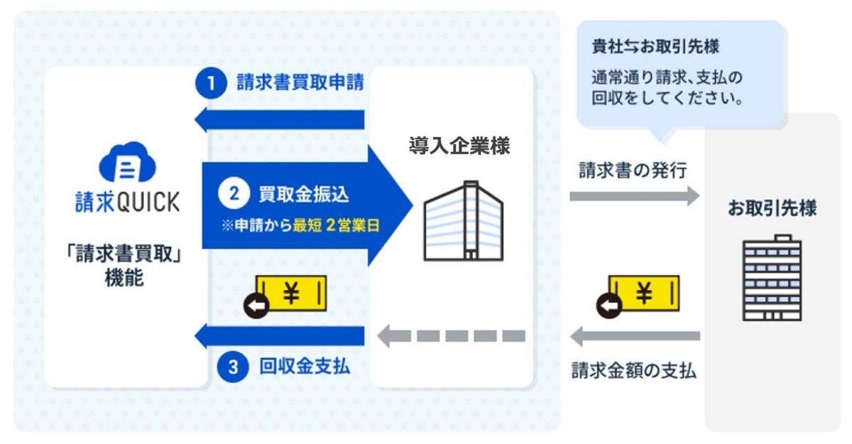 「請求書買取」のスキーム