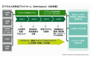 デロイトトーマツ、デジタル人材育成のための総合サービスを提供開始