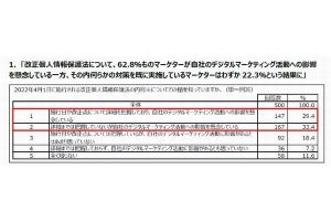 マーケターの67.2%がサードパーティCookie排除の動きについて「理解していない」