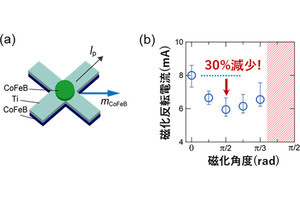 外部磁場が不必要かつ低消費電力で磁化反転可能となる新手法、東北大が開発