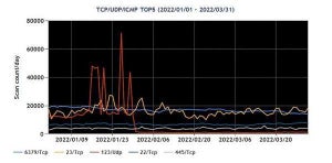 JPCERT/CC、第1四半期インターネット観測レポート - ウクライナへの攻撃の影響確認