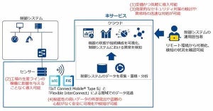 NTT Com、生産ラインのセキュリティリスクを可視化する新サービス