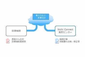 ニチイ学館×NTT東、遠隔で医療事務を支援する「Nichii Connect」