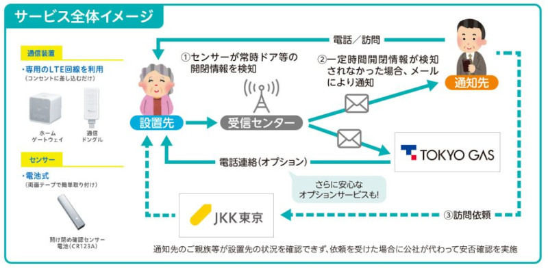 東京ガス「もしものたより」利用イメージ