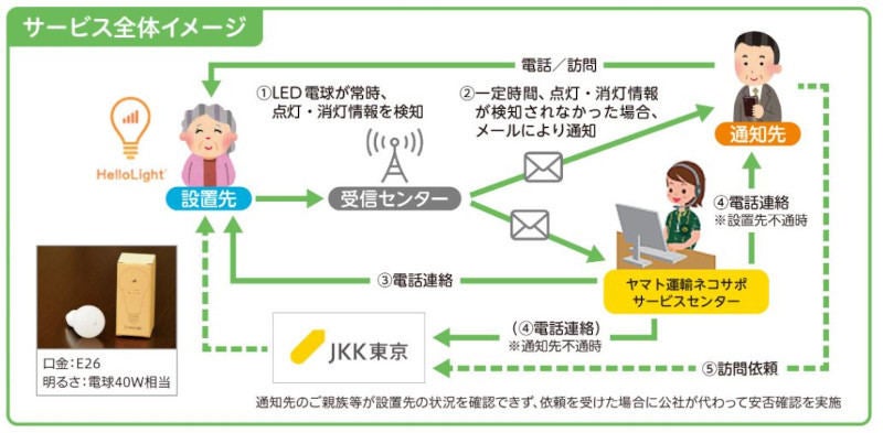 ヤマト運輸「クロネコ見守り」利用イメージ(同社資料より)