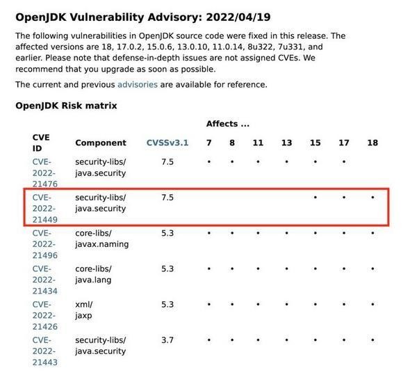 OpenJDK Vulnerability Advisory: 2022/04/19