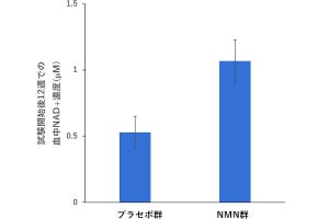 「NMN」の経口接種が高齢者の歩行などの運動機能を改善させる、東大が確認