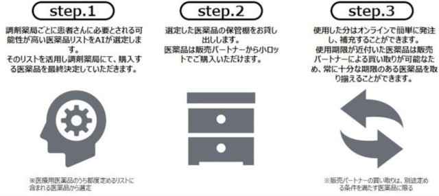 premediの概要(同社資料より)