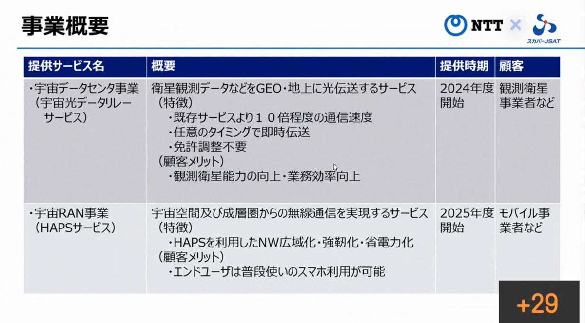 新会社の主要事業概要