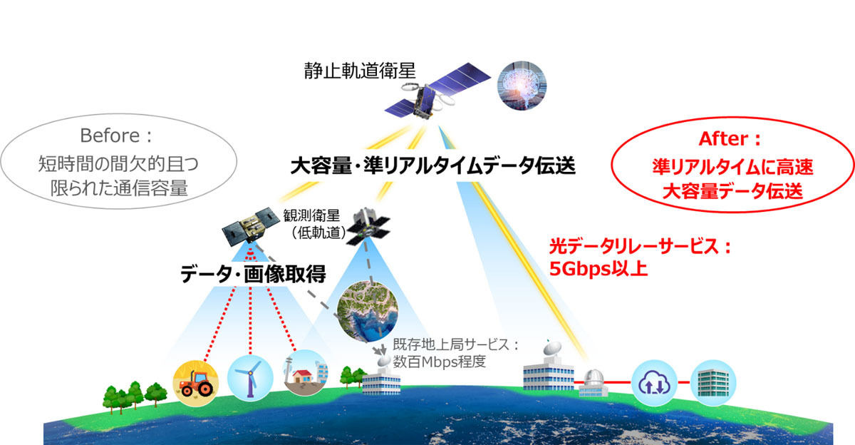 光データリレーサービスの概要