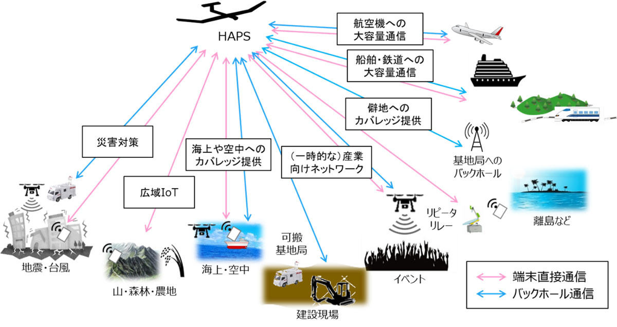 HAPS通信サービスの概要