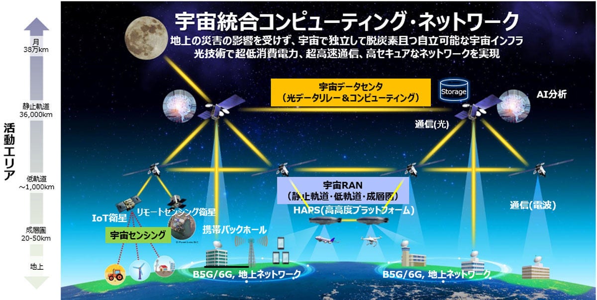 宇宙統合コンピューティング・ネットワーク構想のイメージ