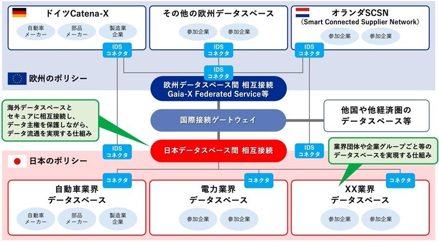 NTT系3社、データ主権を保護できるデータ流通プラットフォームの