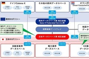 NTT系3社、データ主権を保護できるデータ流通プラットフォームの共同開発