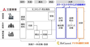 デジタル通貨「DCJPY（仮称）」、三菱商事の貿易取引決済で実証実験