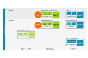 Arm、Cortex-M85やCorstone-310/1000を発表。Virtual Hardwareも大幅強化