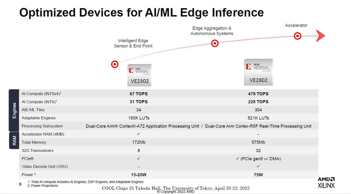 Versal AI Edge ACAPの製品系列