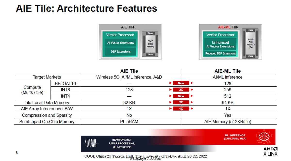 AIE-MLタイルでは、従来のAIEタイルでは無かったINT4、BFLOAT16をサポート