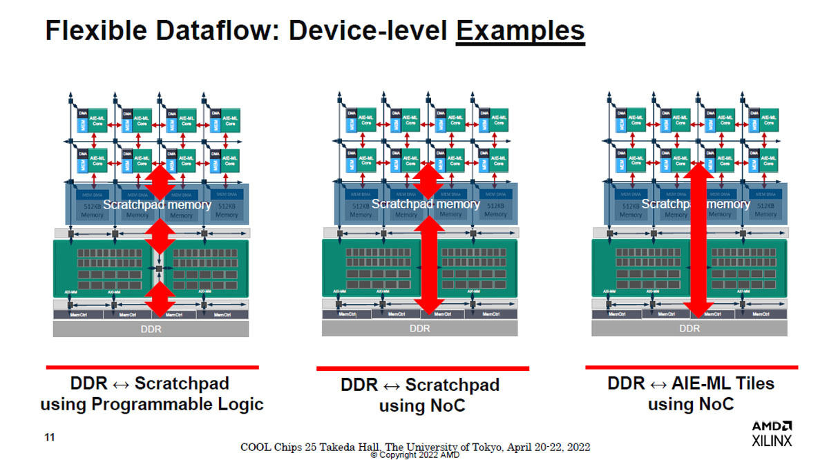 AIE-MLタイルはDDRメモリから直接転送ができる