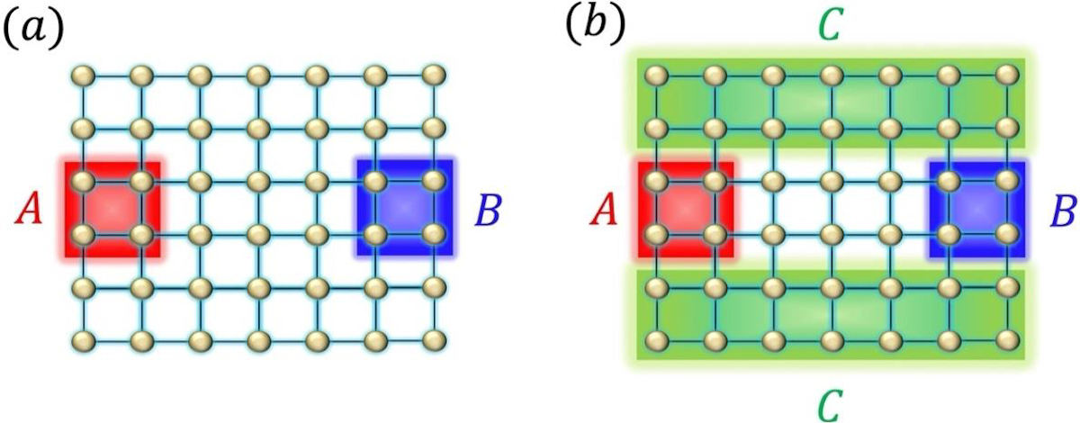 量子多体系での熱平衡状態の量子もつれの概念図