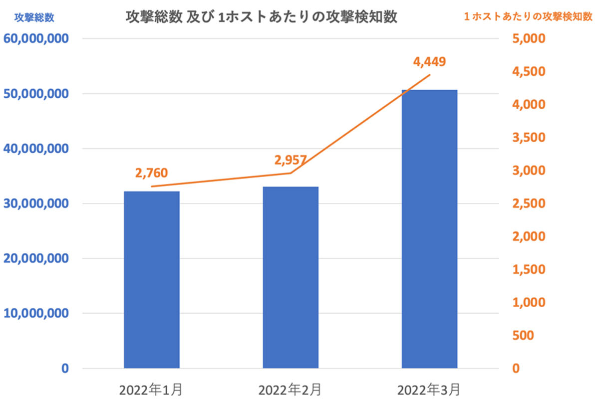 月別の攻撃検知数　資料：サイバーセキュリティクラウド