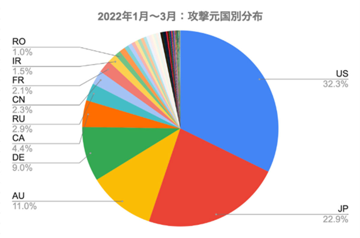 国別に見た攻撃元の分布　資料：サイバーセキュリティクラウド