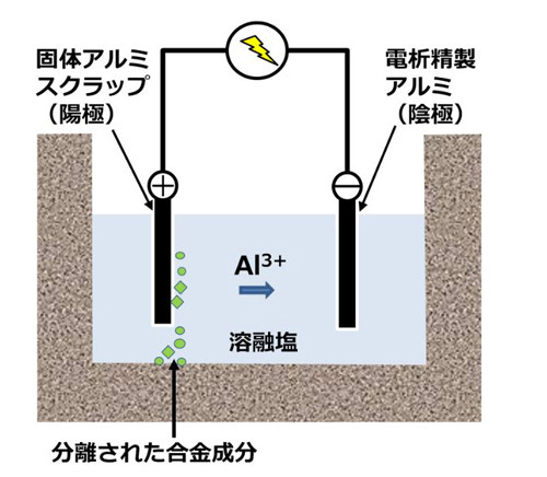 Alイオンだけが陽極から陰極へ移行し、精製アルミが得られるリサイクル原理図