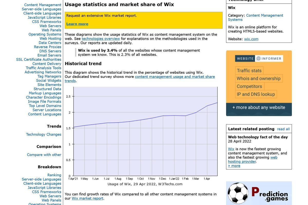 Usage Statistics and Market Share of Wix、April 2022