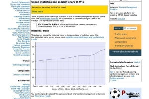 Wixがこの1年間で最も成長したCMSに、マーケットシェア3位に上昇