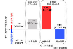 飲酒は膵臓がんのリスク因子となる、愛知県がんセンターが確認