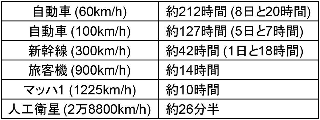 一般道の自動車だと1週間以上かかるという結果に……