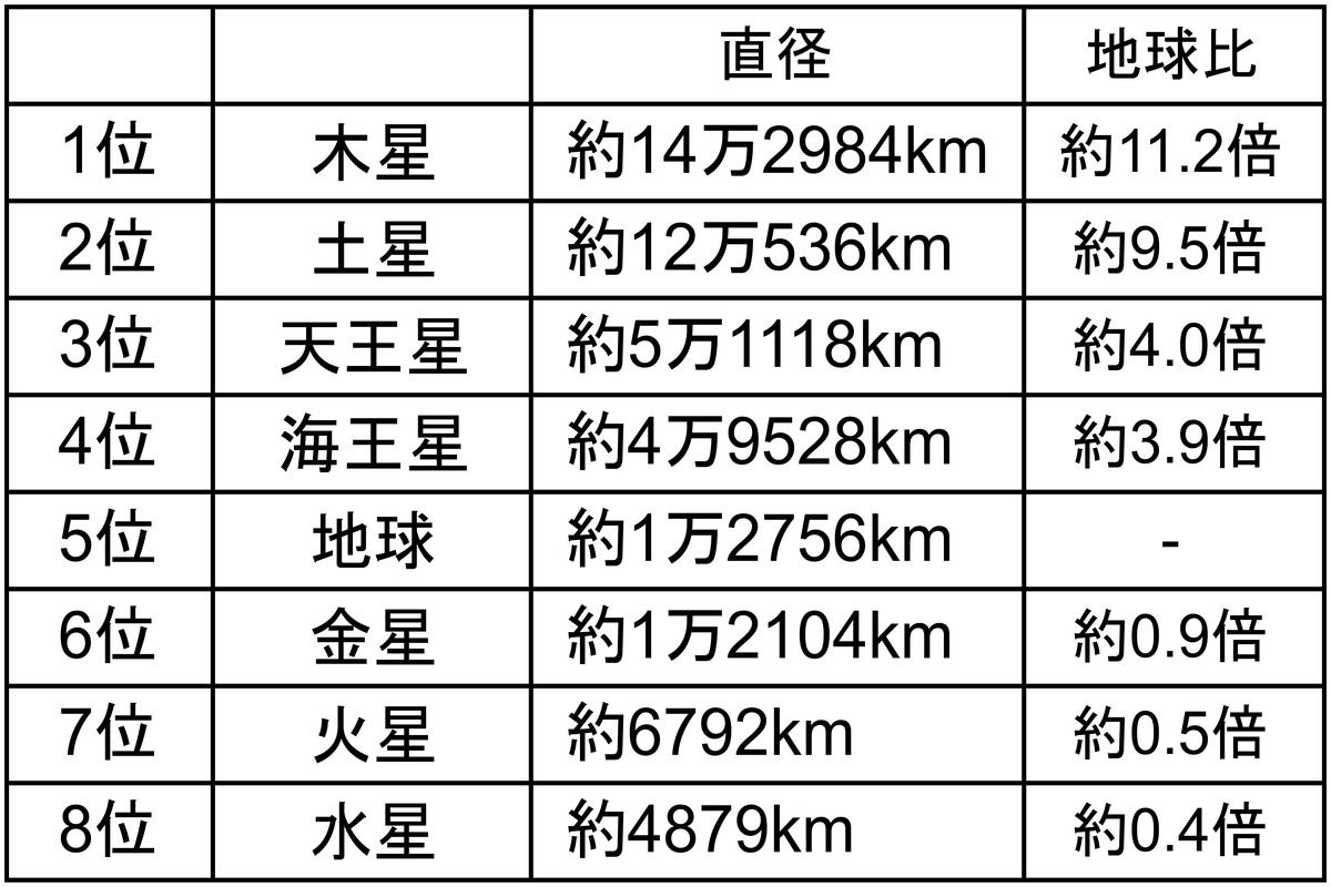 1番大きいのは木星！太陽系最小の惑星は水星で、地球は5番目。