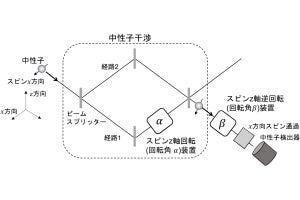 二重スリット実験では1つの粒子が2つの経路に分割されている、広島大が確認