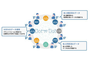 BIPROGY、企業のパーソナルデータ活用を支援するデータ流通基盤を提供